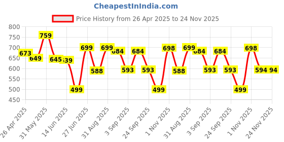 myntra.com STOIC Unisex Solid Messenger Bag stoic Price History Graph from 26 Apr 2025 to 24 Nov 2025
