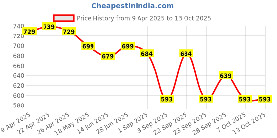 myntra.com STOIC Unisex Solid Messenger Bag stoic Price History Graph from 9 Apr 2025 to 13 Oct 2025
