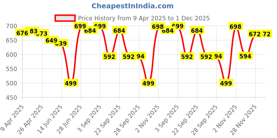 myntra.com STOIC Unisex Solid Messenger Bag stoic Price History Graph from 9 Apr 2025 to 1 Dec 2025