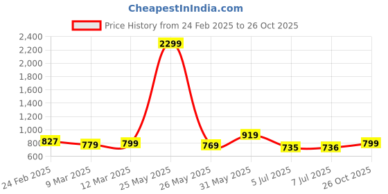 myntra.com STOIC Women Brand Logo Backpack with Anti-Theft stoic Price History Graph from 24 Feb 2025 to 26 Oct 2025
