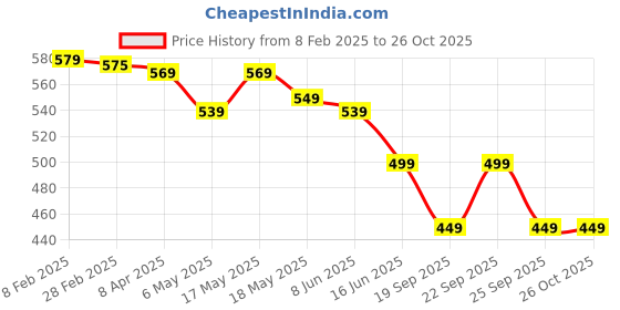 myntra.com STOIC Women Solid Sling Bag stoic Price History Graph from 8 Feb 2025 to 26 Oct 2025