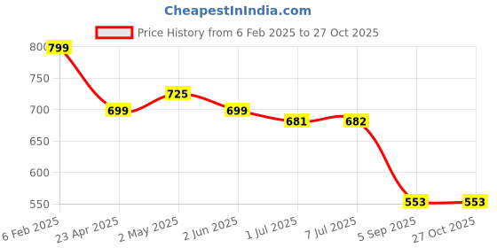 myntra.com STOIC Women Solid Structured Shoulder Bag stoic Price History Graph from 6 Feb 2025 to 27 Oct 2025