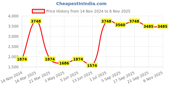 myntra.com Stole & Yarn Adults Woven Design Stoles stole & yarn Price History Graph from 14 Nov 2024 to 6 Nov 2025