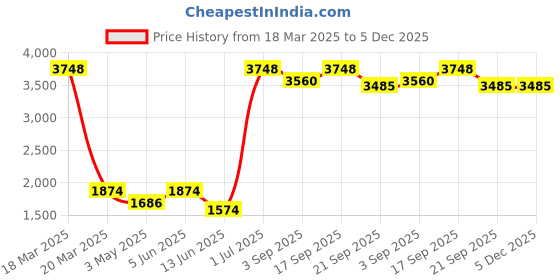 myntra.com Stole & Yarn Adults Woven Design Stoles stole & yarn Price History Graph from 18 Mar 2025 to 5 Dec 2025