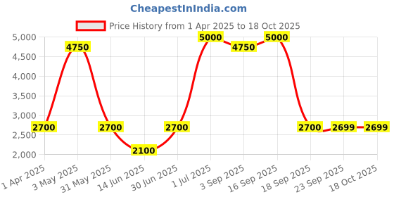 myntra.com Stole & Yarn Floral Printed Shawl stole & yarn Price History Graph from 1 Apr 2025 to 17 Oct 2025