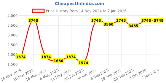 myntra.com Stole & Yarn Unisex Paisley Woven Design Stole stole & yarn Price History Graph from 14 Nov 2024 to 3 Jan 2026