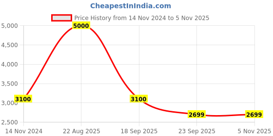 myntra.com Stole & Yarn Unisex Printed Woolen Stole stole & yarn Price History Graph from 14 Nov 2024 to 5 Nov 2025