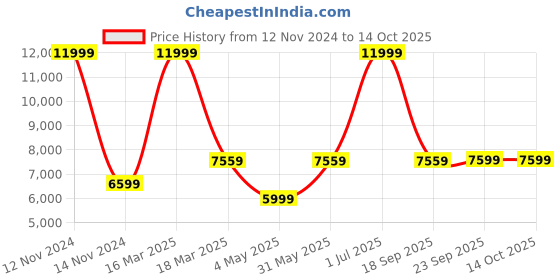 myntra.com Stole & Yarn Unisex Reversible Woolen Stole stole & yarn Price History Graph from 12 Nov 2024 to 14 Oct 2025