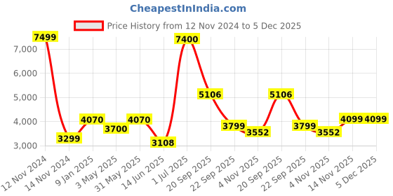 myntra.com Stole & Yarn Unisex Solid Zari Stoles stole & yarn Price History Graph from 12 Nov 2024 to 5 Dec 2025