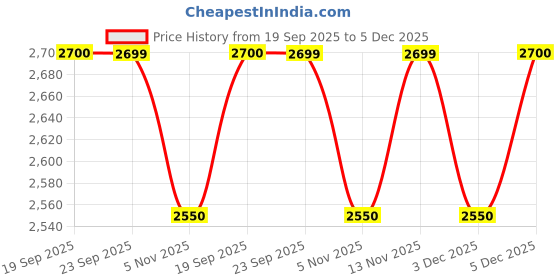 myntra.com Stole & Yarn Unisex Stoles stole & yarn Price History Graph from 19 Sep 2025 to 5 Dec 2025