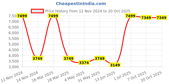myntra.com Stole & Yarn Unisex Woven Design Reversible Stole stole & yarn Price History Graph from 12 Nov 2024 to 17 Oct 2025