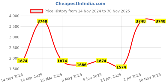 myntra.com Stole & Yarn Unisex Woven Design Stole stole & yarn Price History Graph from 14 Nov 2024 to 29 Nov 2025