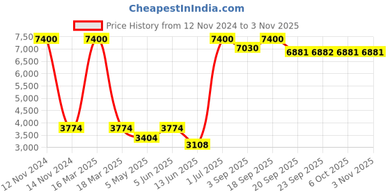 myntra.com Stole & Yarn Unisex Woven Design Woolen Stole stole & yarn Price History Graph from 12 Nov 2024 to 3 Nov 2025