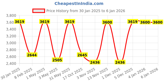 myntra.com Stole & Yarn Women Self Design Cable Knit Beige Knitted Fur Collar Poncho stole & yarn Price History Graph from 30 Jan 2025 to 3 Jan 2026