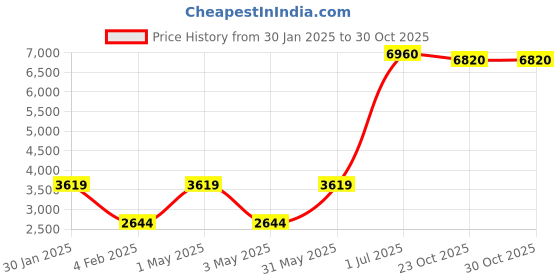 myntra.com Stole & Yarn Women Striped Pink Knitted Fur Collar Poncho stole & yarn Price History Graph from 30 Jan 2025 to 30 Oct 2025