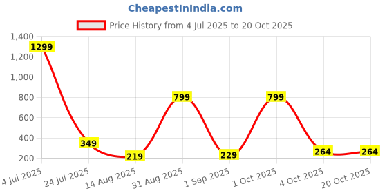 myntra.com StoleVilla Floral Chiffon Stoles stolevilla Price History Graph from 4 Jul 2025 to 19 Oct 2025