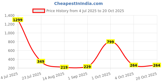 myntra.com StoleVilla Floral Chiffon Stoles stolevilla Price History Graph from 4 Jul 2025 to 19 Oct 2025