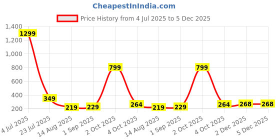 myntra.com StoleVilla Floral Chiffon Stoles stolevilla Price History Graph from 4 Jul 2025 to 5 Dec 2025