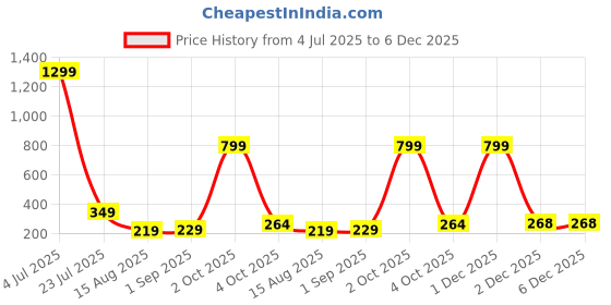 myntra.com StoleVilla Floral Chiffon Stoles stolevilla Price History Graph from 4 Jul 2025 to 5 Dec 2025