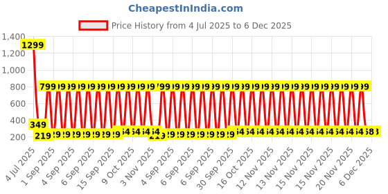 myntra.com StoleVilla Floral Chiffon Stoles stolevilla Price History Graph from 4 Jul 2025 to 5 Dec 2025