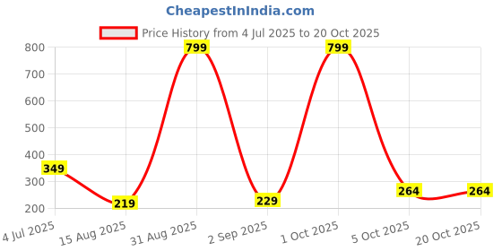myntra.com StoleVilla Floral Chiffon Stoles stolevilla Price History Graph from 4 Jul 2025 to 20 Oct 2025