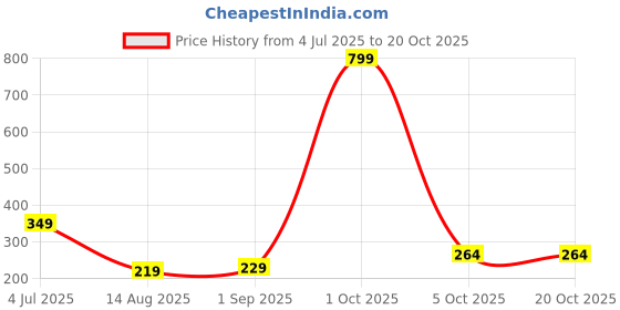 myntra.com StoleVilla Floral Chiffon Stoles stolevilla Price History Graph from 4 Jul 2025 to 20 Oct 2025