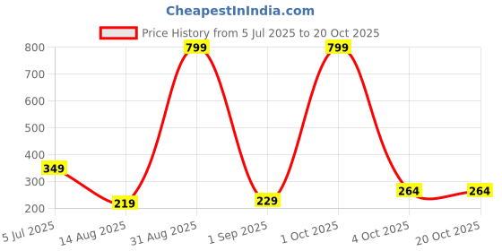 myntra.com StoleVilla Floral Chiffon Stoles stolevilla Price History Graph from 5 Jul 2025 to 19 Oct 2025