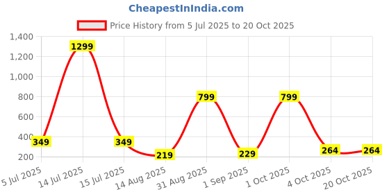 myntra.com StoleVilla Floral Chiffon Stoles stolevilla Price History Graph from 5 Jul 2025 to 19 Oct 2025