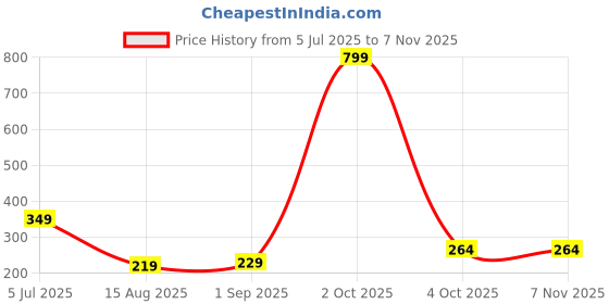 myntra.com StoleVilla Floral Chiffon Stoles stolevilla Price History Graph from 5 Jul 2025 to 6 Nov 2025