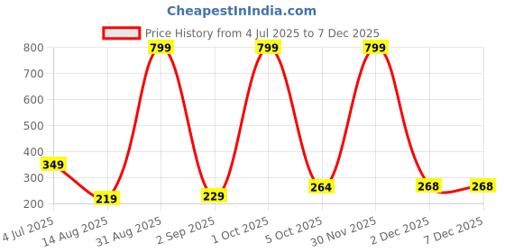 myntra.com StoleVilla Girls Printed Stole stolevilla Price History Graph from 4 Jul 2025 to 6 Dec 2025