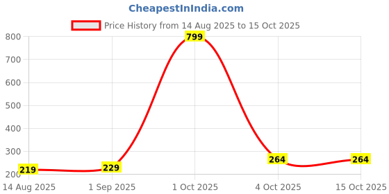 myntra.com StoleVilla Girls Printed Stole stolevilla Price History Graph from 14 Aug 2025 to 15 Oct 2025