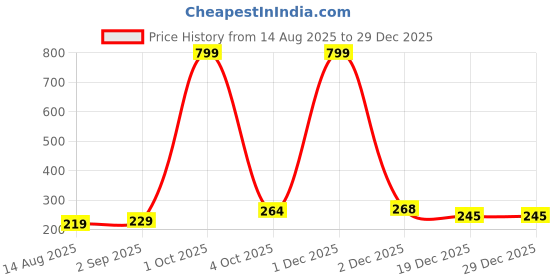 myntra.com StoleVilla Girls Printed Stole stolevilla Price History Graph from 14 Aug 2025 to 29 Dec 2025
