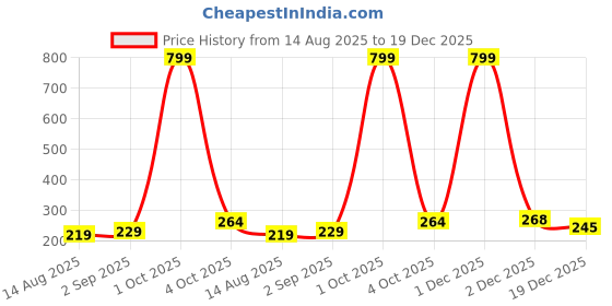 myntra.com StoleVilla Girls Printed Stole stolevilla Price History Graph from 14 Aug 2025 to 19 Dec 2025