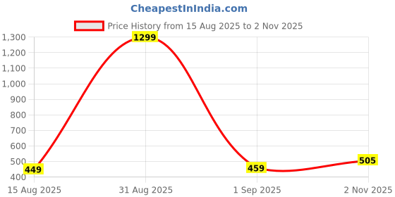 myntra.com StoleVilla Pack of 6 Women Printed Scarf stolevilla Price History Graph from 15 Aug 2025 to 2 Nov 2025