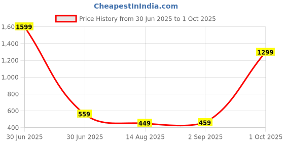 myntra.com StoleVilla Set Of 6 Printed Stoles stolevilla Price History Graph from 30 Jun 2025 to 1 Oct 2025