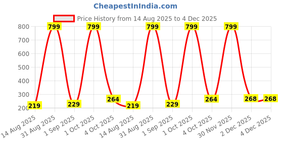 myntra.com StoleVilla Women Pack Of 6 Floral Chiffon Stoles stolevilla Price History Graph from 14 Aug 2025 to 4 Dec 2025