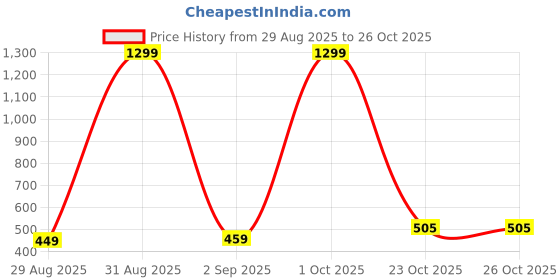 myntra.com StoleVilla Women Pack Of 6 Printed Scarf stolevilla Price History Graph from 29 Aug 2025 to 25 Oct 2025