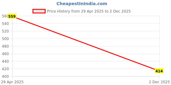 myntra.com StoleVilla Women Pack of 6 Printed Stole stolevilla Price History Graph from 29 Apr 2025 to 2 Dec 2025