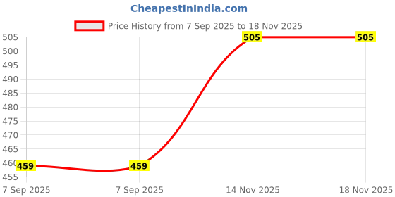 myntra.com StoleVilla Women Printed Scarf stolevilla Price History Graph from 7 Sep 2025 to 18 Nov 2025