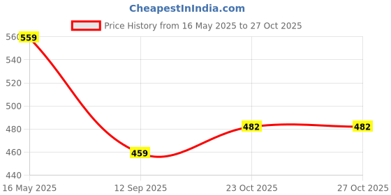 myntra.com StoleVilla Women Printed Stole stolevilla Price History Graph from 16 May 2025 to 27 Oct 2025