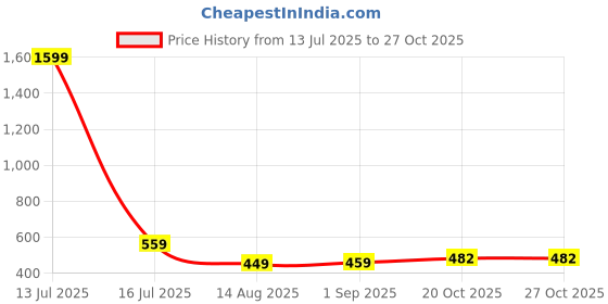 myntra.com StoleVilla Women Printed Stole stolevilla Price History Graph from 13 Jul 2025 to 27 Oct 2025