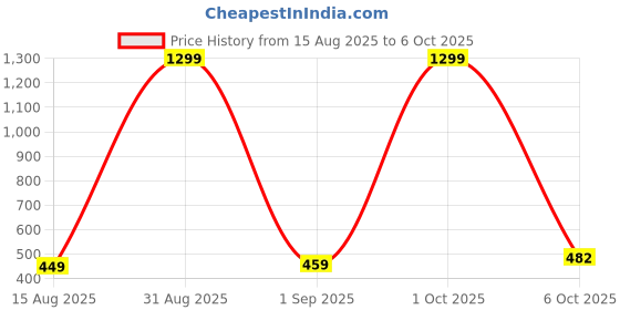 myntra.com StoleVilla Women Printed Stole stolevilla Price History Graph from 15 Aug 2025 to 6 Oct 2025