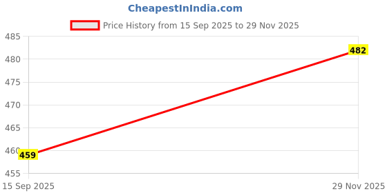 myntra.com StoleVilla Women Printed Stole stolevilla Price History Graph from 15 Sep 2025 to 29 Nov 2025