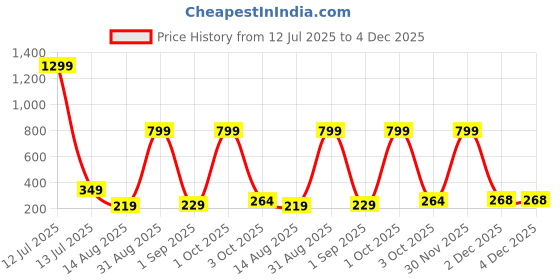 myntra.com StoleVilla Women's Printed Designer Chiffon Stoles and Scarf (Multicolor) - Pack of 6 stolevilla Price History Graph from 12 Jul 2025 to 2 Dec 2025