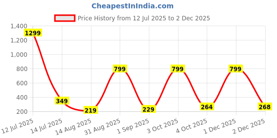 myntra.com StoleVilla Women's Printed Designer Chiffon Stoles and Scarf (Multicolor) - Pack of 6 stolevilla Price History Graph from 12 Jul 2025 to 1 Dec 2025