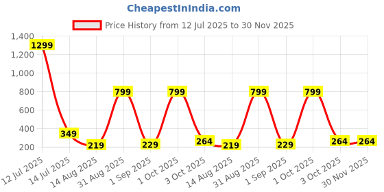 myntra.com StoleVilla Women's Printed Designer Chiffon Stoles and Scarf (Multicolor) - Pack of 6 stolevilla Price History Graph from 12 Jul 2025 to 29 Nov 2025