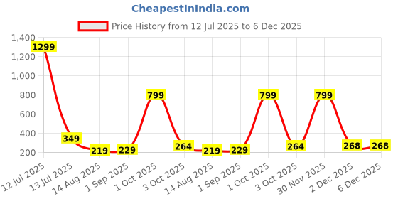 myntra.com StoleVilla Women's Printed Designer Chiffon Stoles and Scarf (Multicolor) - Pack of 6 stolevilla Price History Graph from 12 Jul 2025 to 5 Dec 2025