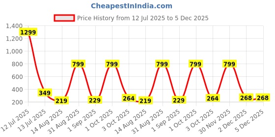 myntra.com StoleVilla Women's Printed Designer Chiffon Stoles and Scarf (Multicolor) - Pack of 6 stolevilla Price History Graph from 12 Jul 2025 to 5 Dec 2025