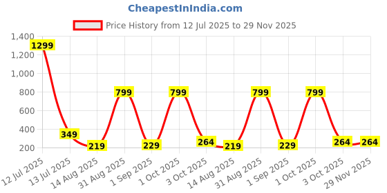 myntra.com StoleVilla Women's Printed Designer Chiffon Stoles and Scarf (Multicolor) - Pack of 6 stolevilla Price History Graph from 12 Jul 2025 to 29 Nov 2025