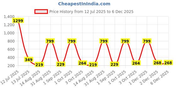 myntra.com StoleVilla Women's Printed Designer Chiffon Stoles and Scarf (Multicolor) - Pack of 6 stolevilla Price History Graph from 12 Jul 2025 to 6 Dec 2025